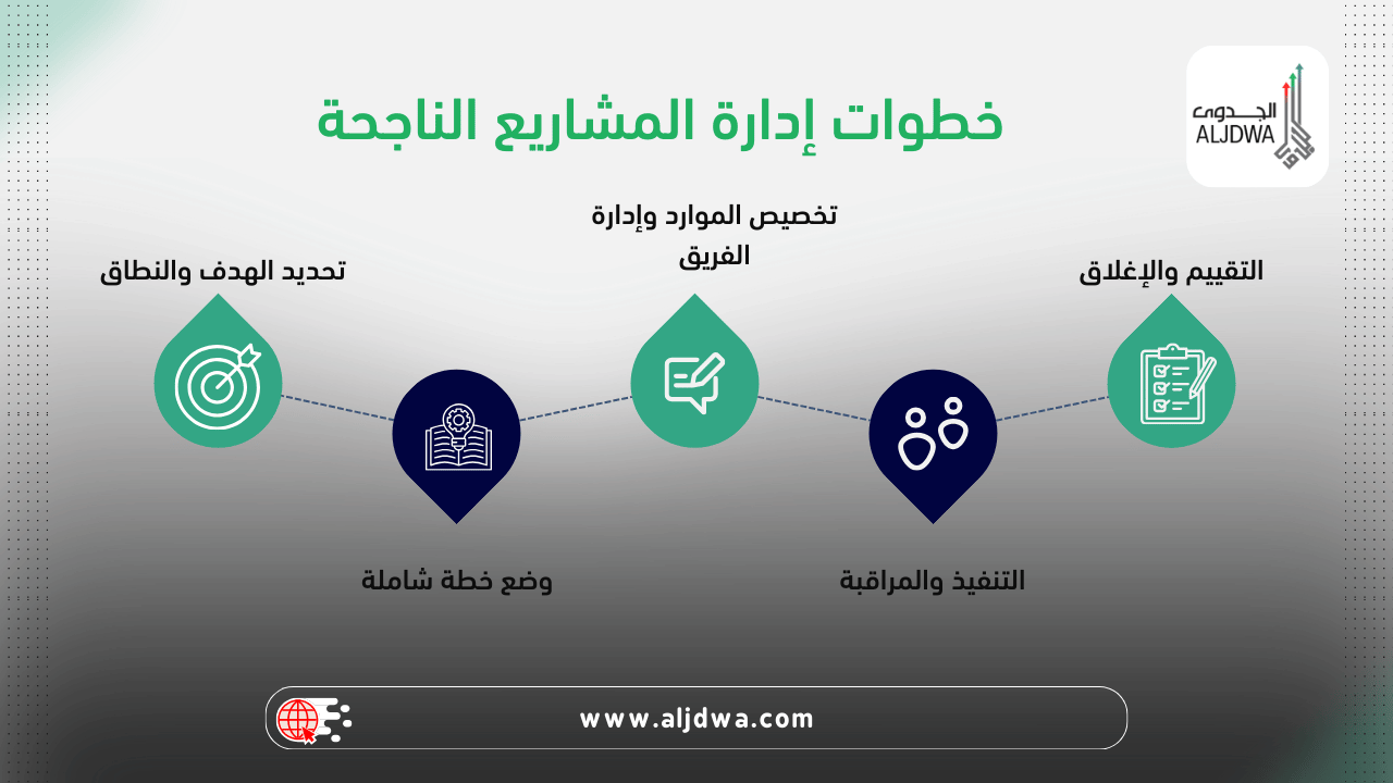 وفى النهاية إدارة المشاريع ليست مجرد عملية تقنية، بل هي فن يتطلب التوازن بين التخطيط والتنفيذ والمراقبة. من خلال اتباع هذه الخطوات الخمس بشكل منظم ومدروس، يمكن لأي فريق تحسين فرص نجاح مشاريعه. ما هي أكثر خطوة تجدها صعبة في إدارة المشاريع؟ وكيف يمكن تطبيق هذه الخطوات في مشروعك القادم؟ شاركنا أفكارك وتجاربك لتعم الفائدة!